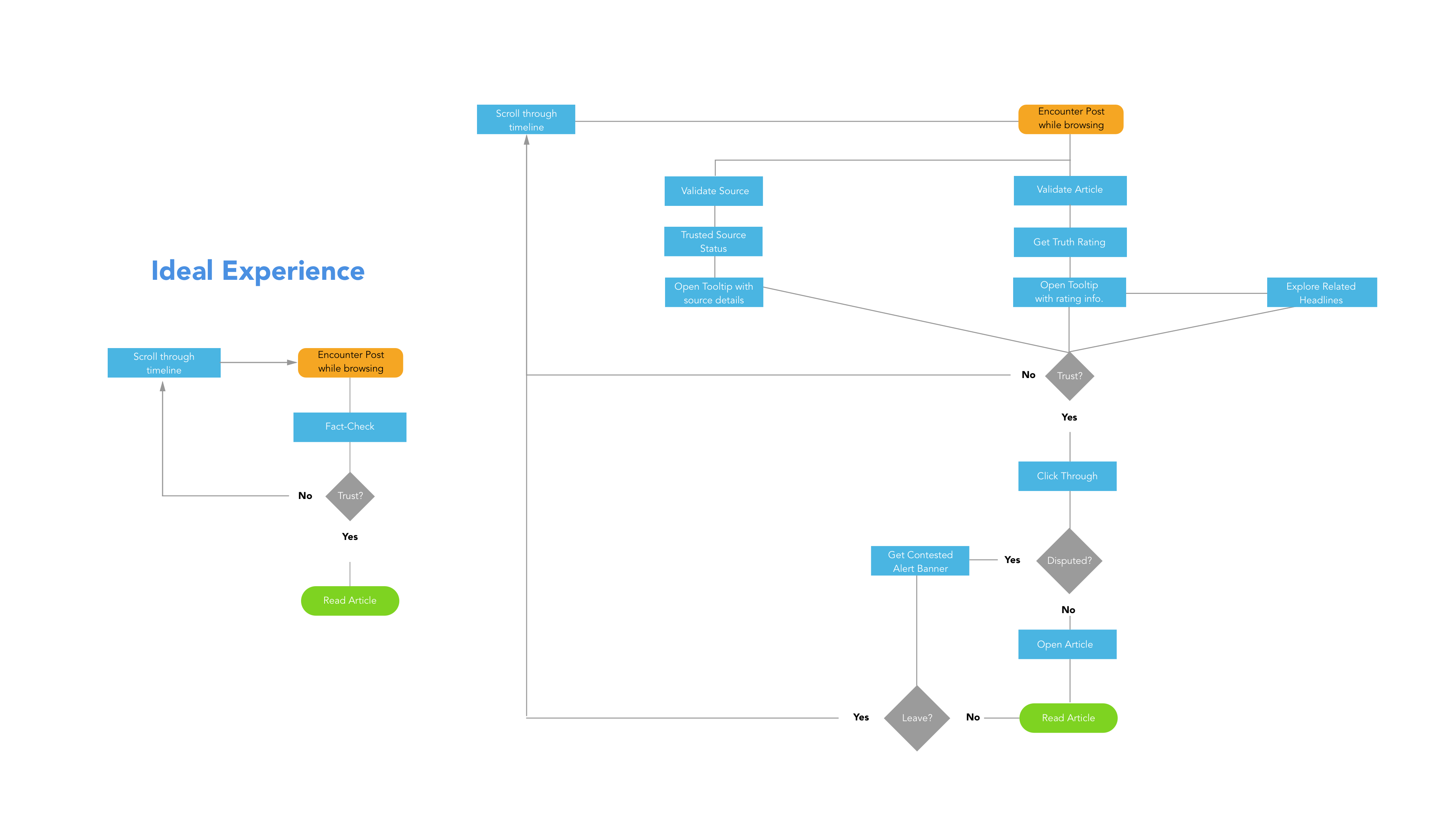 User Flow