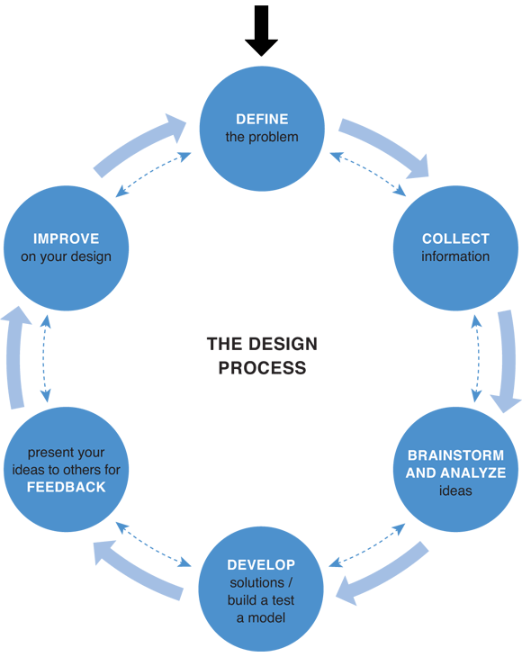 The Design Process, via www.discoverdesign.org